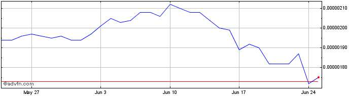 1 Month TokenPocket Token  Price Chart