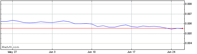 1 Month Tr3zor  Price Chart