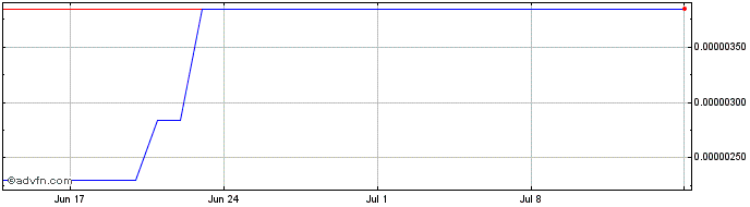 1 Month Tratok  Price Chart