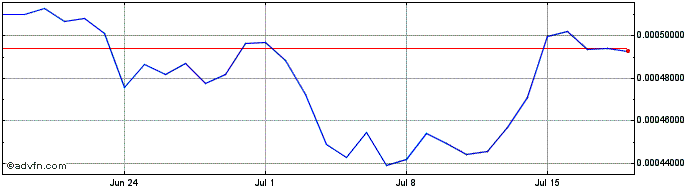 1 Month Tripio  Price Chart