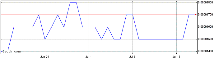 1 Month Trossard  Price Chart