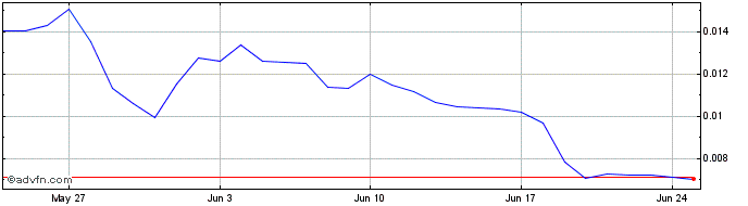 1 Month TERRAN  Price Chart