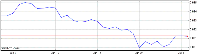 1 Month TrueChain  Price Chart