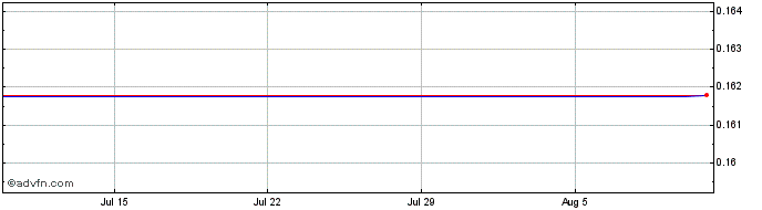 1 Month   Price Chart