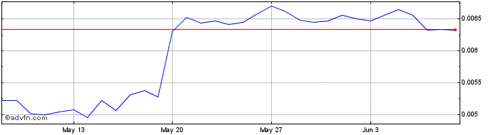 1 Month TRUST DAO  Price Chart