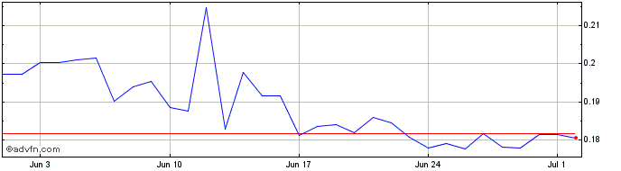 1 Month Truebit  Price Chart