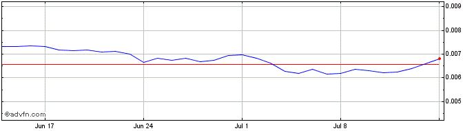1 Month Thunderstake  Price Chart