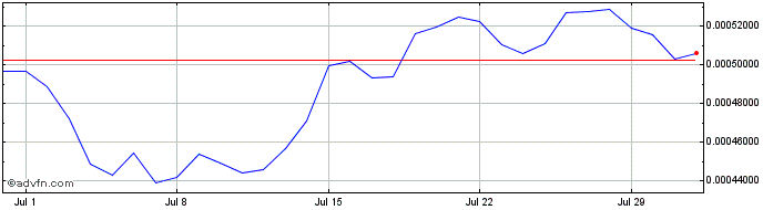 1 Month Treasure SL  Price Chart