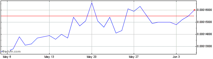1 Month Energo TESLA  Price Chart