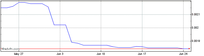 1 Month TradeStars TSX  Price Chart