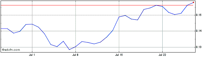 1 Month TTC Protocol  Price Chart