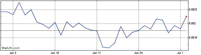 1 Month The Three Kingdoms  Price Chart