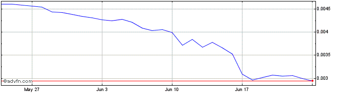 1 Month ThunderCore  Price Chart