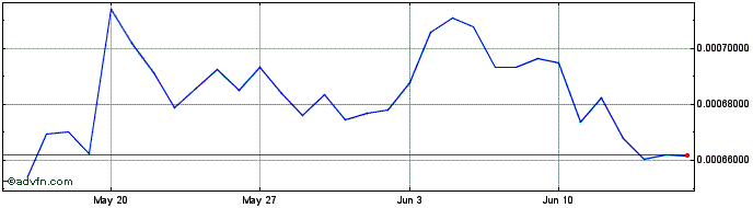 1 Month TRITZIUM  Price Chart