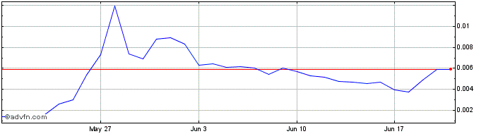 1 Month Turbo_Token  Price Chart