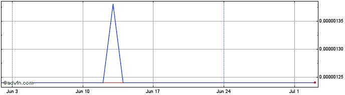 1 Month Terra Virtua Kolect  Price Chart
