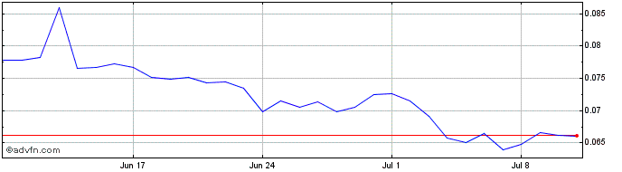 1 Month Terra Virtua Kolect  Price Chart