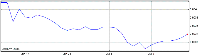 1 Month Tixl Token  Price Chart