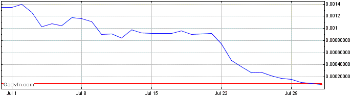 1 Month Type  Price Chart