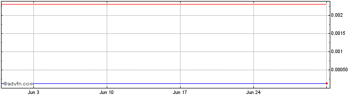 1 Month Takyon  Price Chart