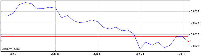 1 Month Ubex  Price Chart