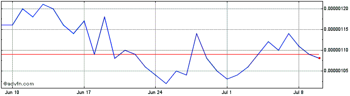 1 Month Unido  Price Chart