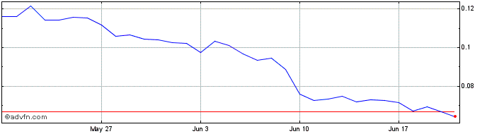 1 Month PureFi Token  Price Chart