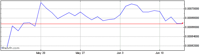 1 Month UnlimitedIP Token  Price Chart