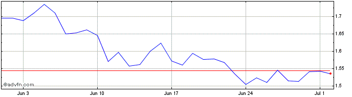 1 Month UniMex Network  Price Chart