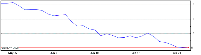 1 Month Unibot  Price Chart