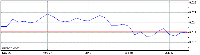 1 Month unilock.network  Price Chart