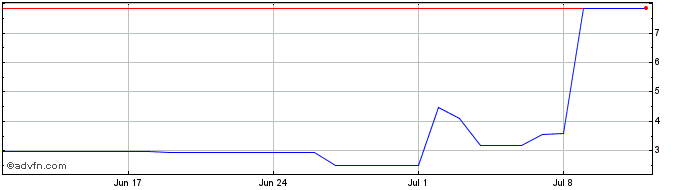 1 Month Unobtanium  Price Chart