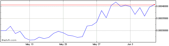 1 Month UNQ  Price Chart