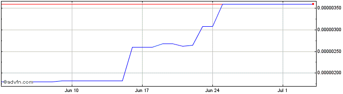 1 Month Universe Finance Token  Price Chart