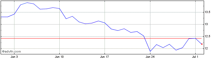 1 Month Universal Carbon  Price Chart