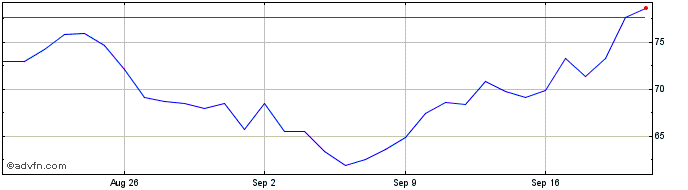 1 Month Sentinel Protocol  Price Chart