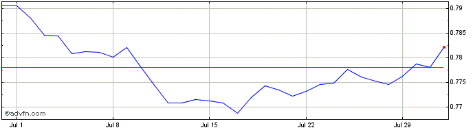 1 Month USD Coin  Price Chart