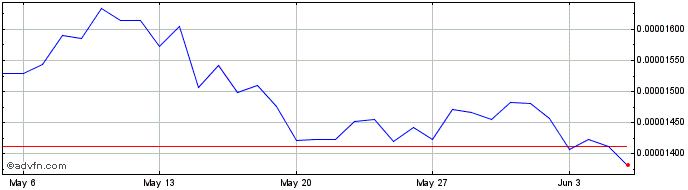 1 Month Pax Dollar  Price Chart