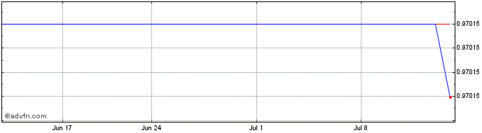 1 Month Pax Dollar  Price Chart