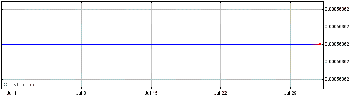 1 Month StableUSD  Price Chart