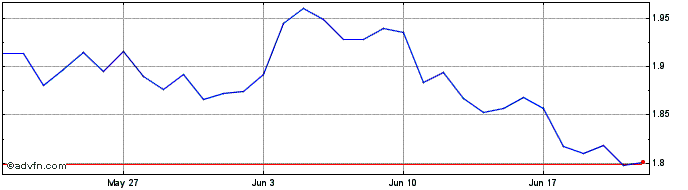 1 Month StableUSD  Price Chart