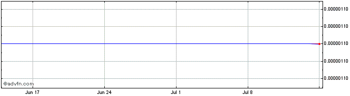 1 Month USDZ  Price Chart