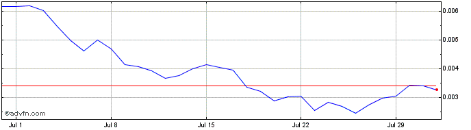 1 Month Universal Token  Price Chart