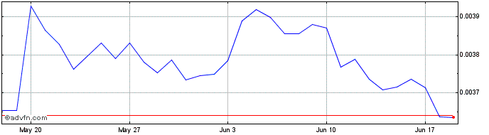1 Month UTEMIS  Price Chart