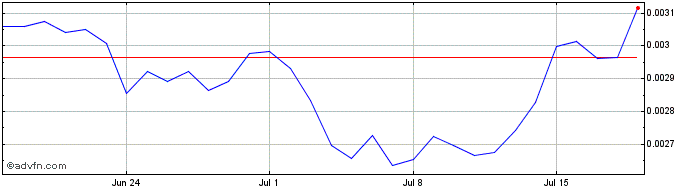 1 Month UTEMIS  Price Chart