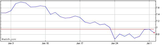 1 Month UZyth  Price Chart