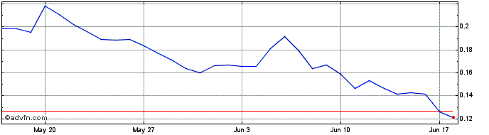 1 Month VAIOT Token  Price Chart