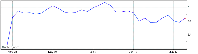 1 Month Sora Validator Token  Price Chart