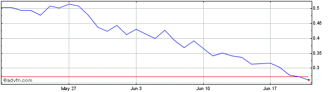 1 Month Vega  Price Chart