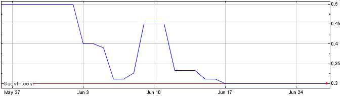 1 Month Vega Protocol   Price Chart